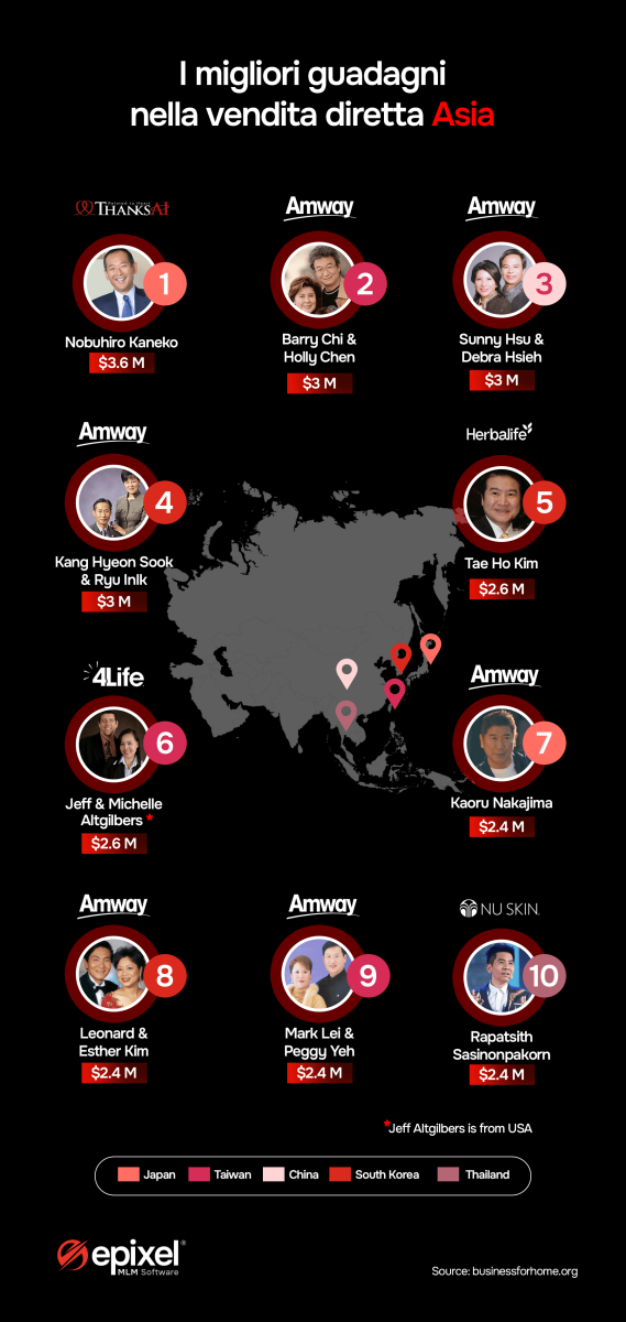 Grafico dei migliori guadagni nella vendita diretta in Asia