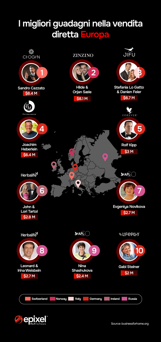 Grafico dei migliori guadagni nella vendita diretta in Europa
