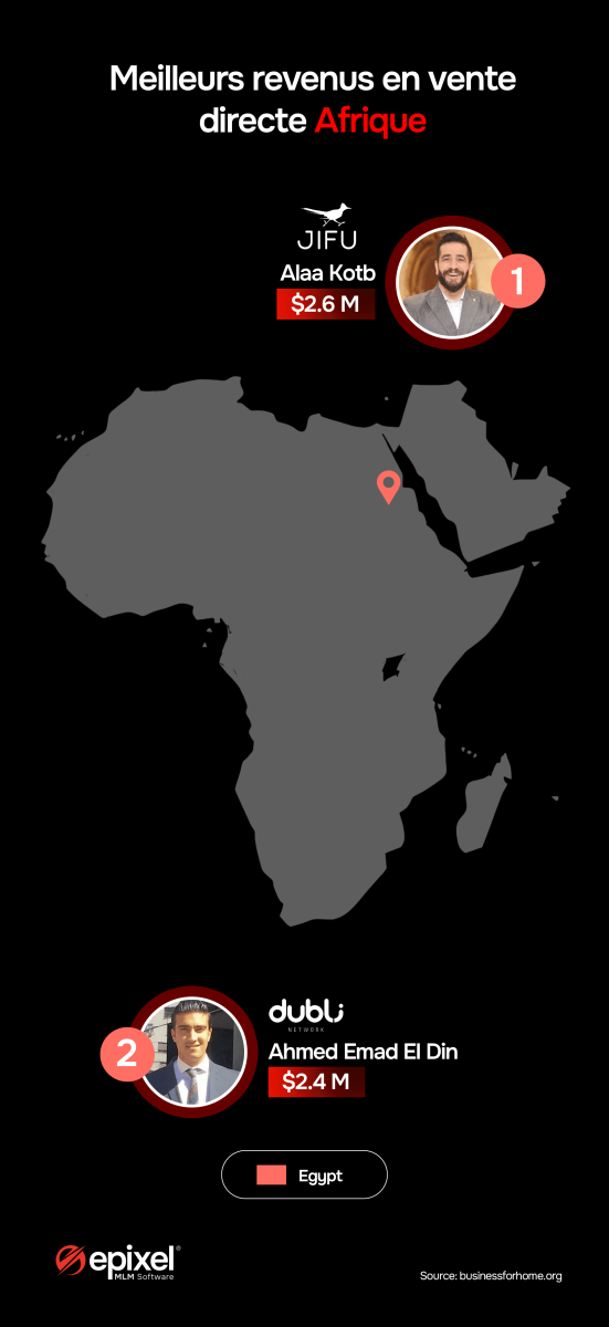 Graphique des meilleurs revenus en vente directe en Afrique