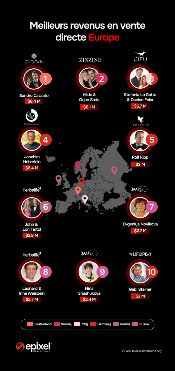 Graphique des meilleurs revenus en vente directe en Europe