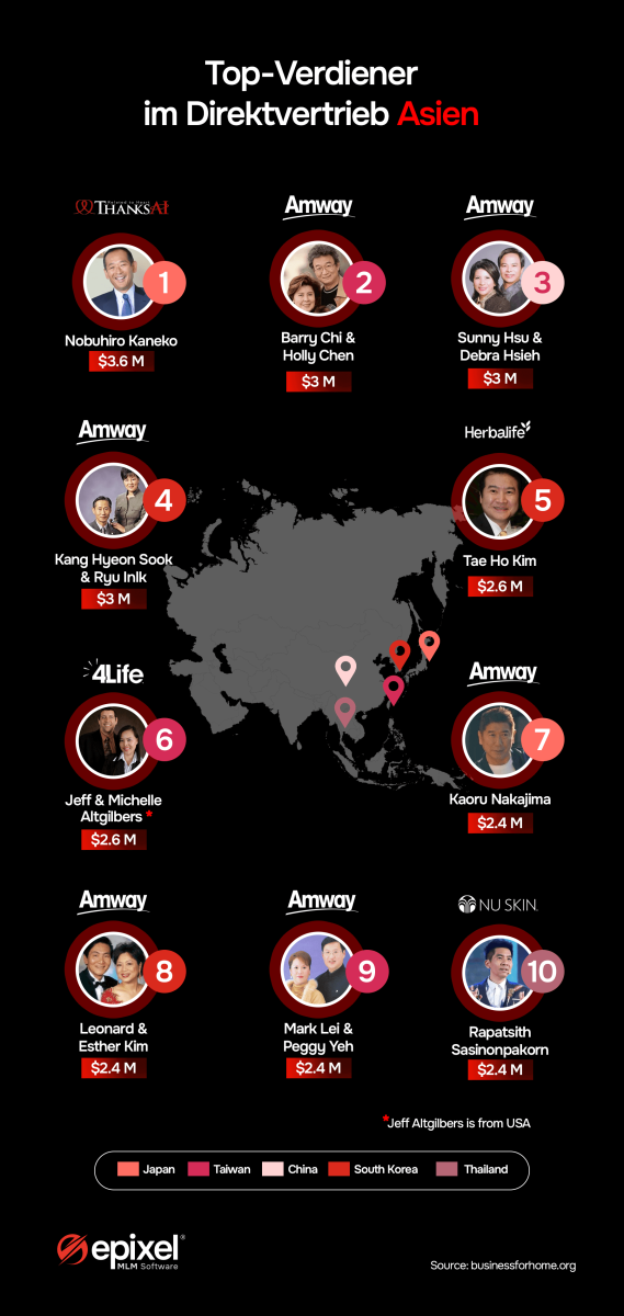 Diagramm der Top-Verdiener im Direktvertrieb in Asien