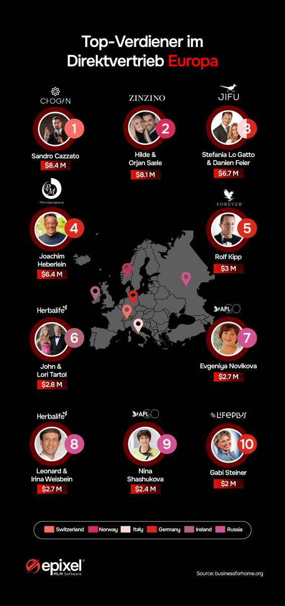 Diagramm der Top-Verdiener im Direktvertrieb in Europa
