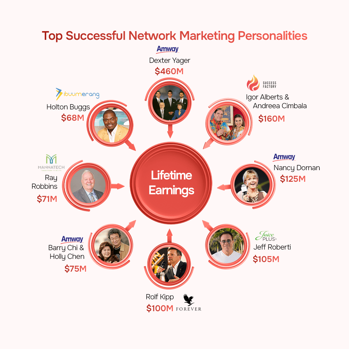 Top Successful Network Marketing Personalities — Lifetime Earnings