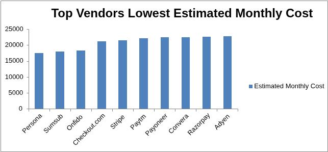 Top Vendors - Lowest Estimated Monthly Cost