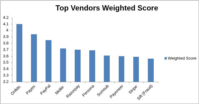 Top Vendors - Weighted Score
