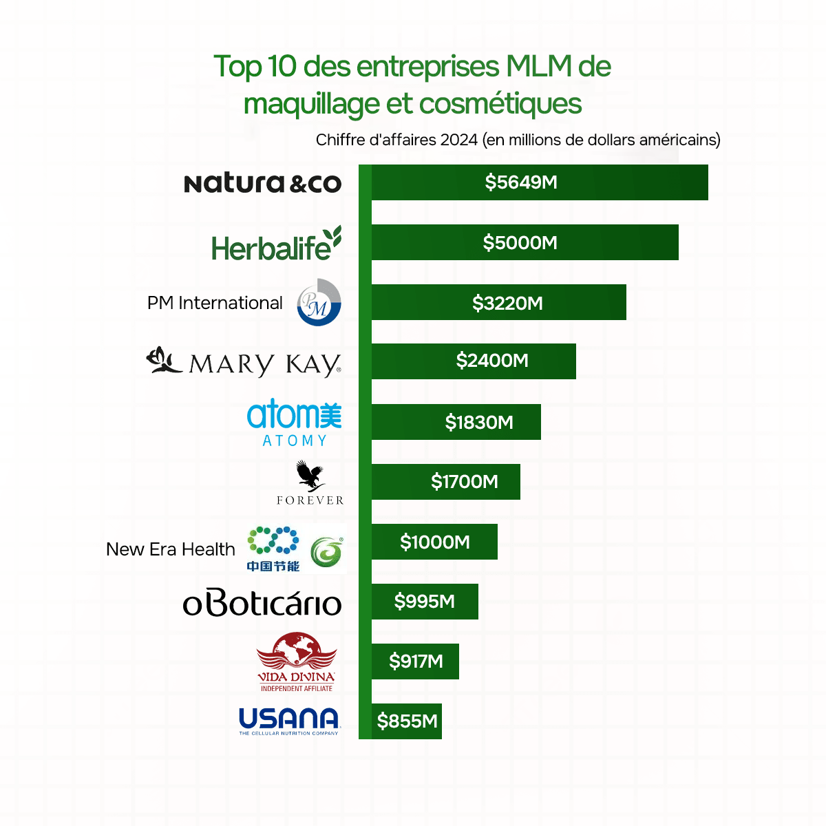Top 10 des entreprises MLM de cosmétiques en vente directe