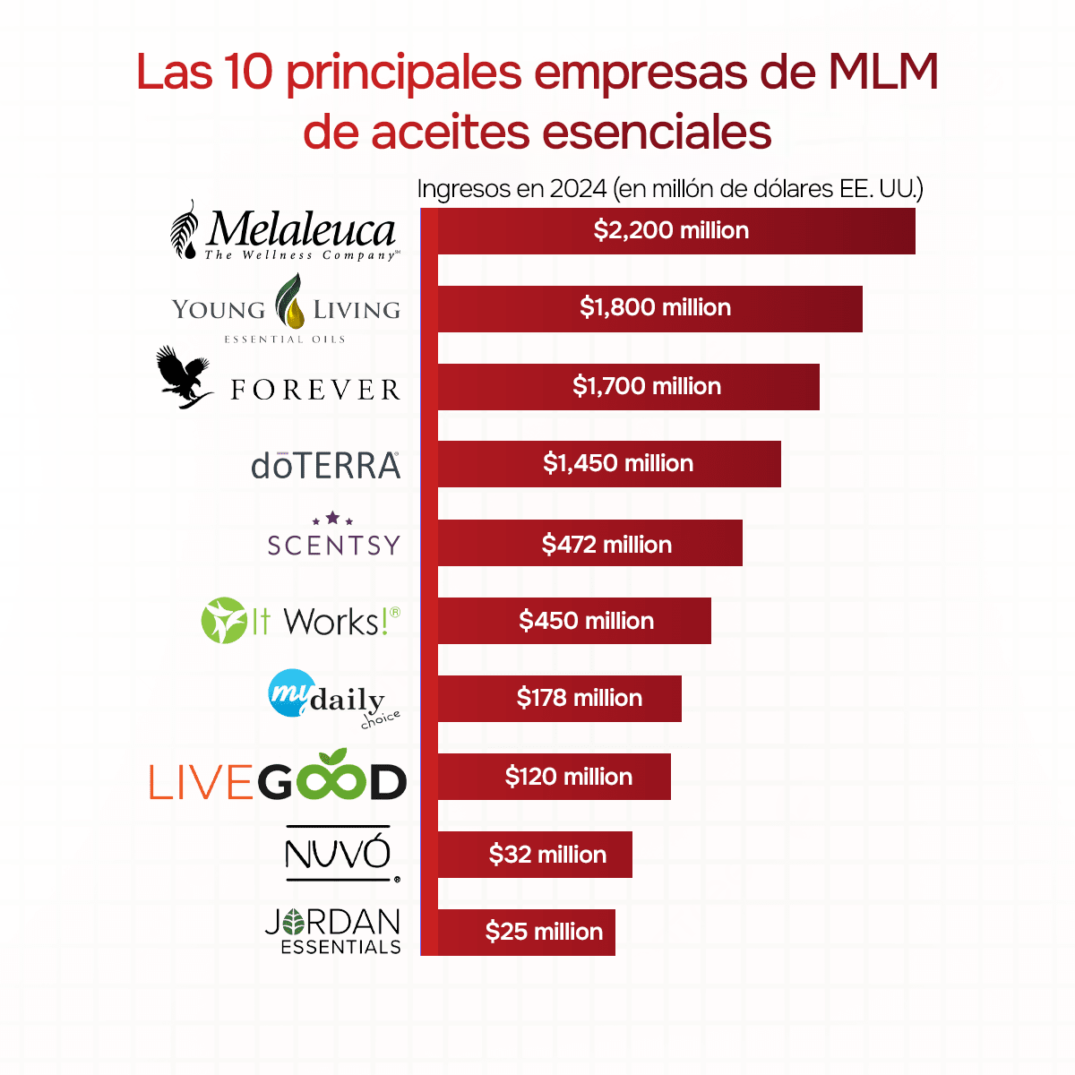 Top 10 empresas multinivel de aceites esenciales en 2025
