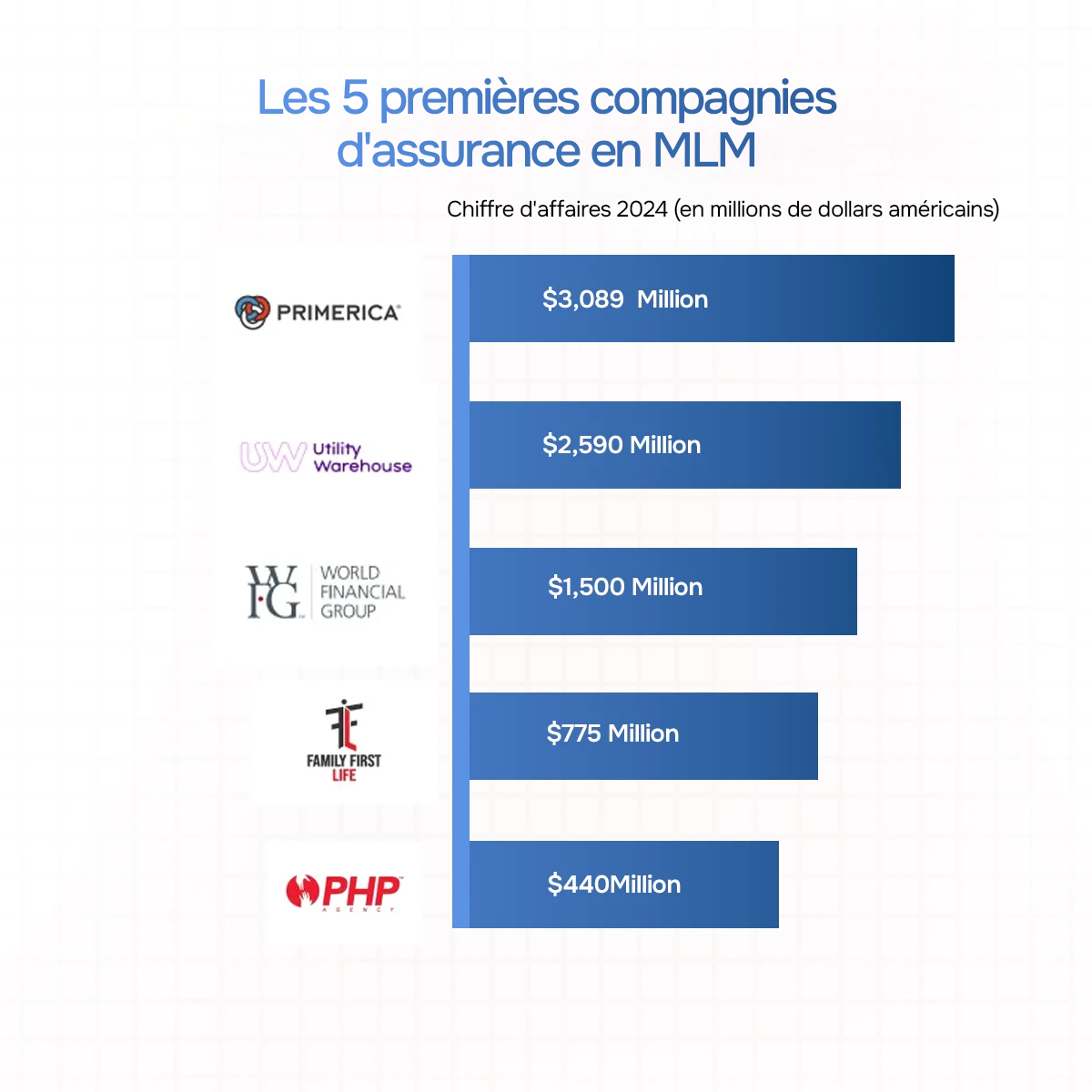 Top 5 des entreprises MLM assurance en vente directe
