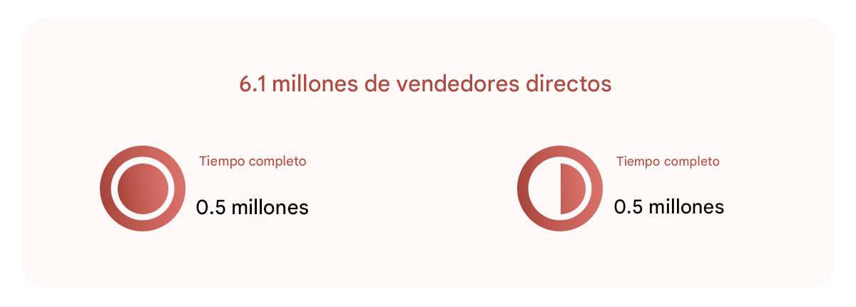 total de vendedores directos en EE. UU.