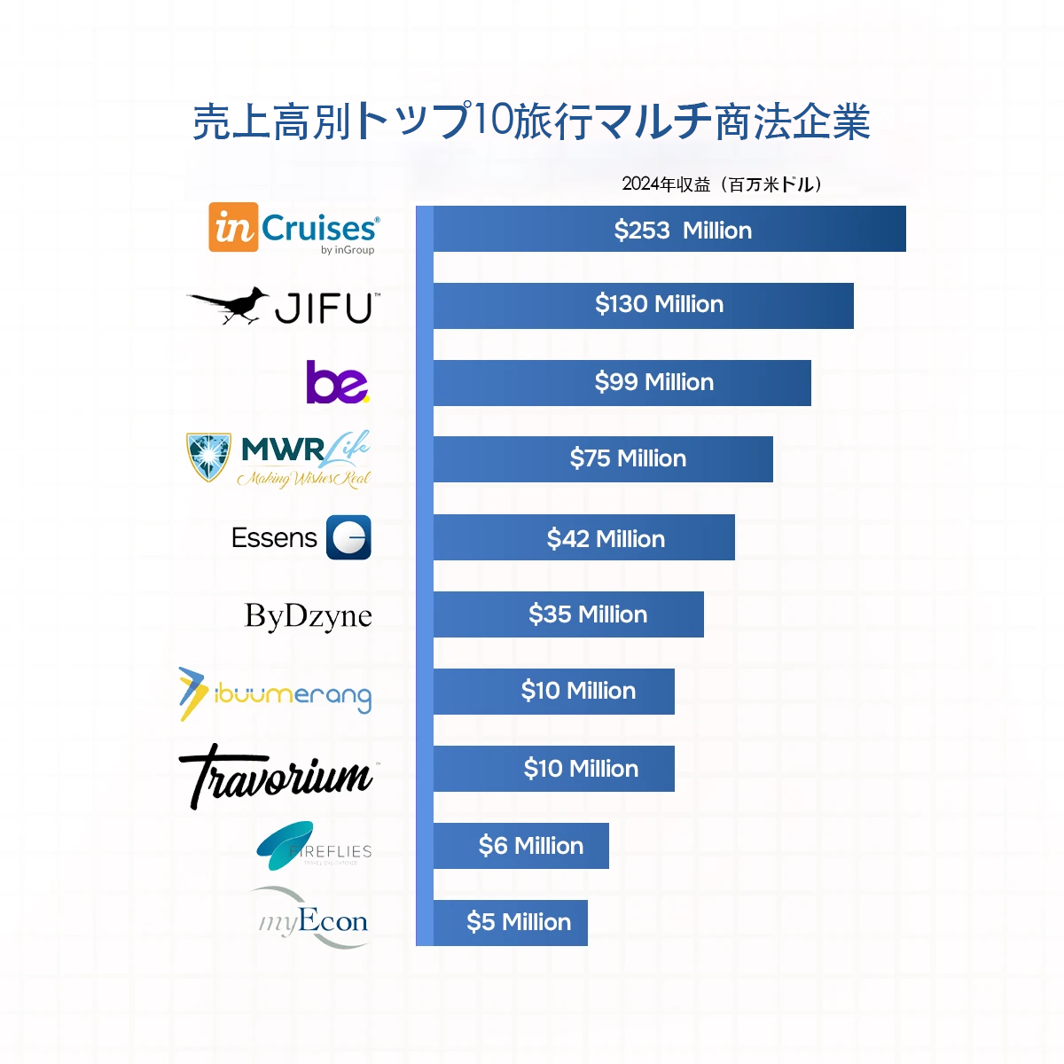 旅行分野で注目のトップ10 MLM企業