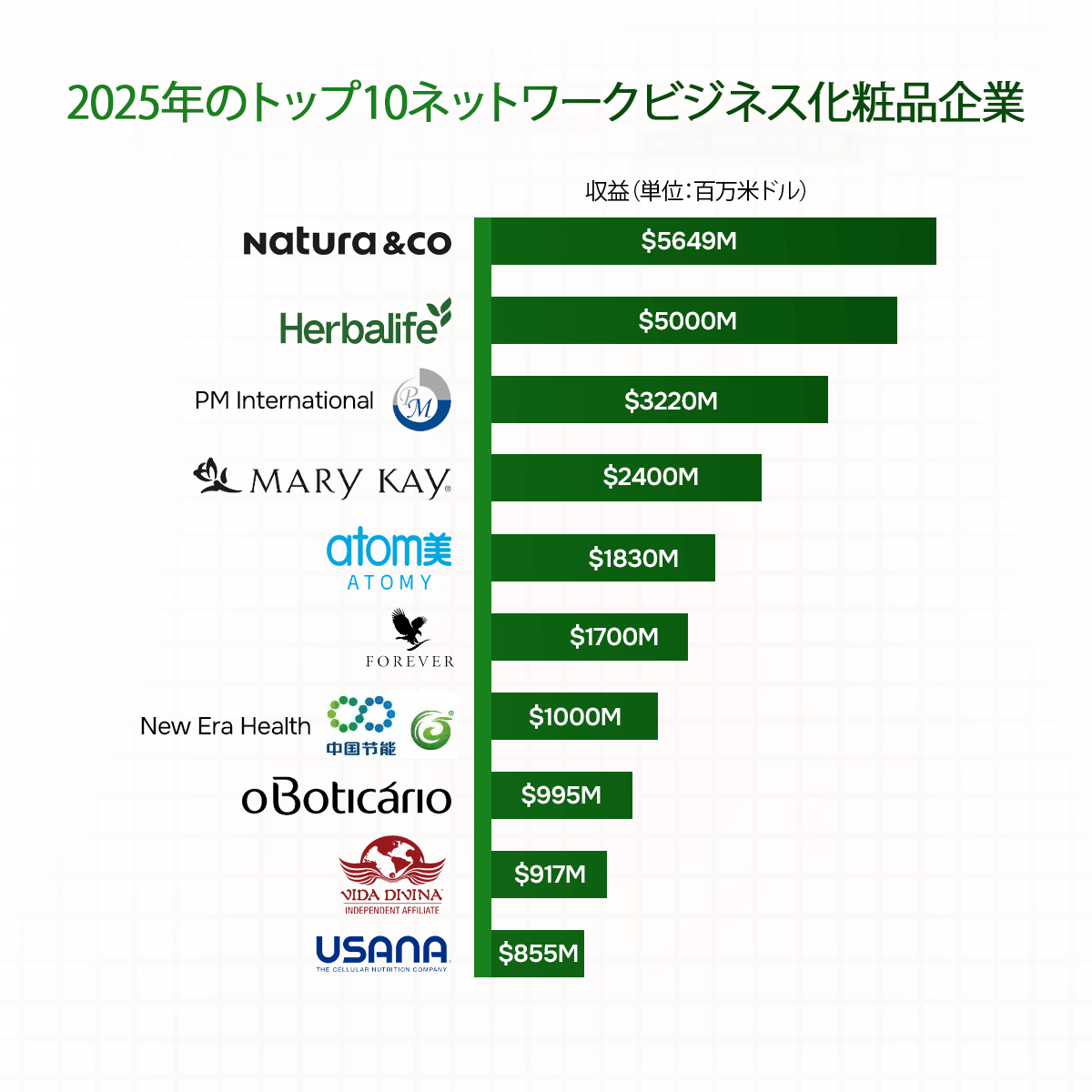 2025年のトップ10ネットワークビジネス化粧品企業