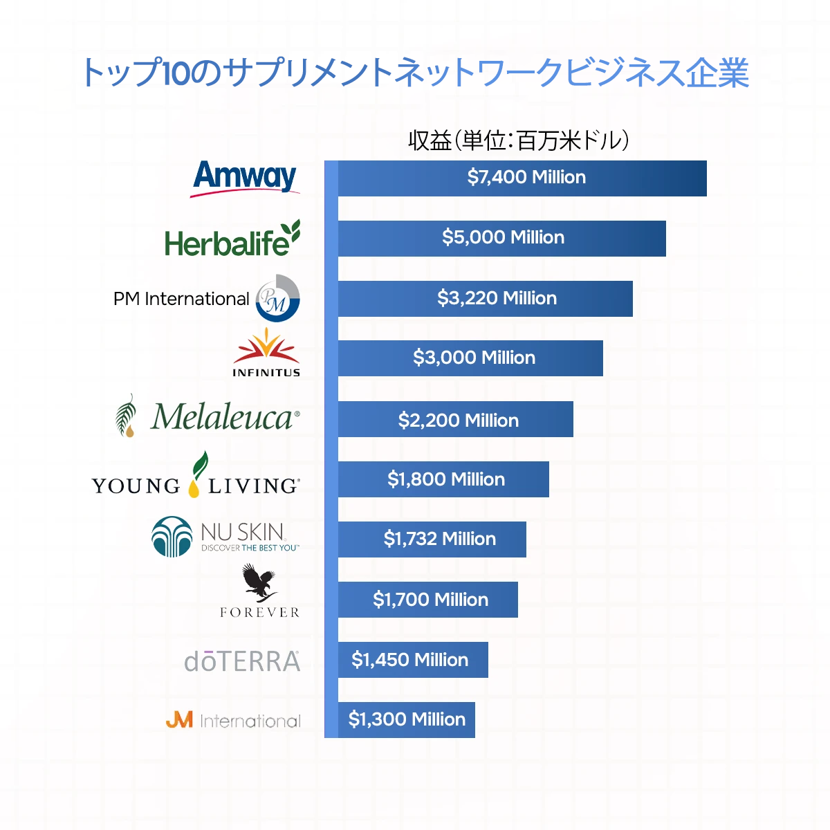 トップ10のサプリメントネットワークビジネス企業