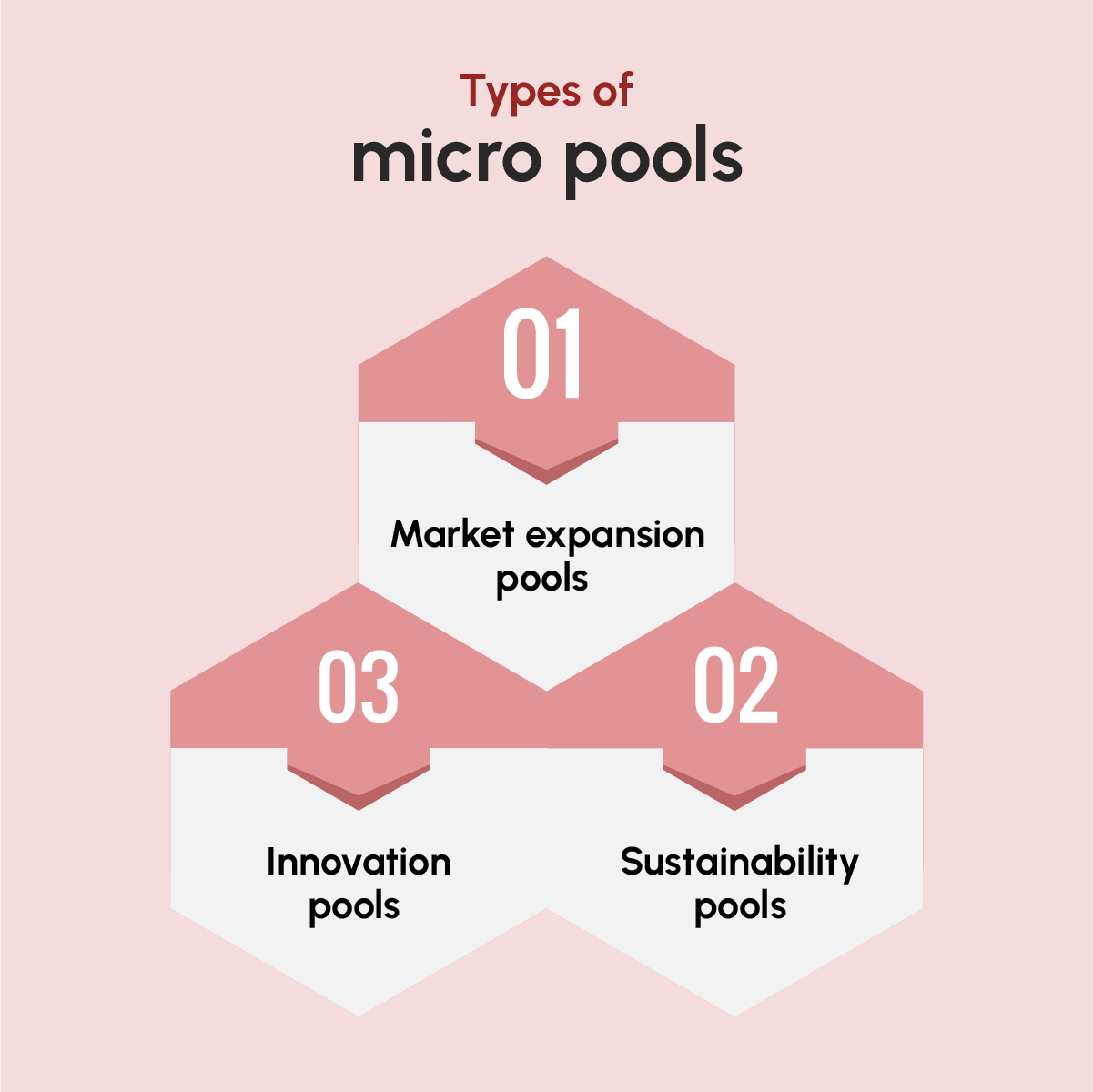 Types of micro pools