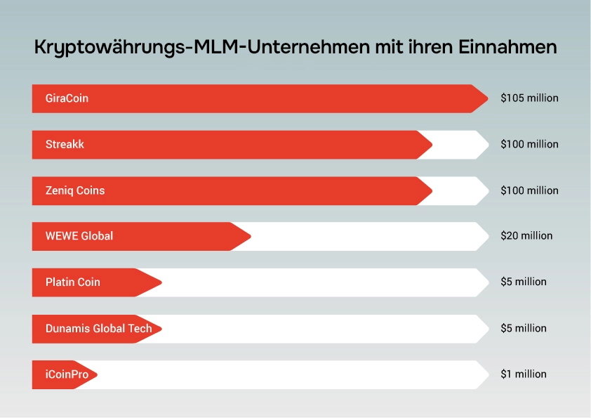 Kryptowährungs-MLM-Unternehmen mit ihrem Umsatz