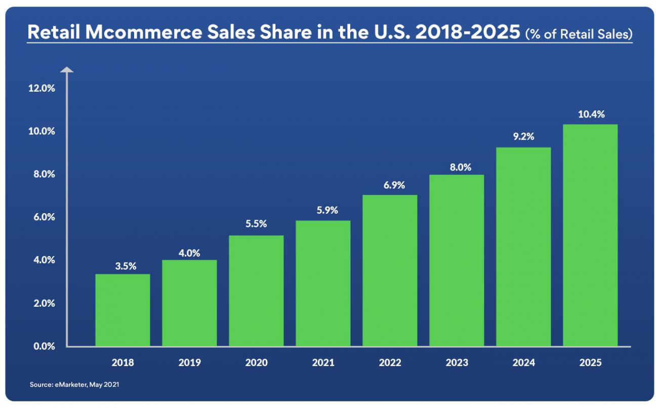 U.S. Mcommerce Sales 2018-2025