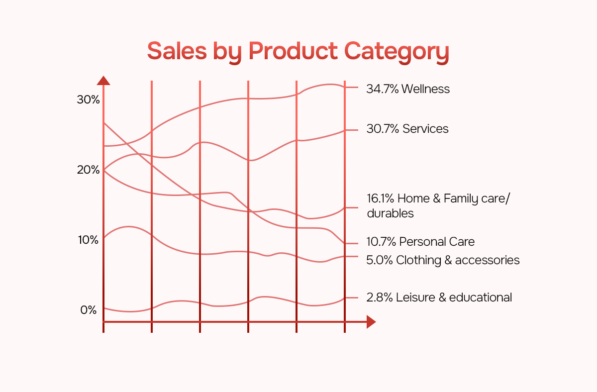 Graphical Illustration of USA Direct Sales by Product Category