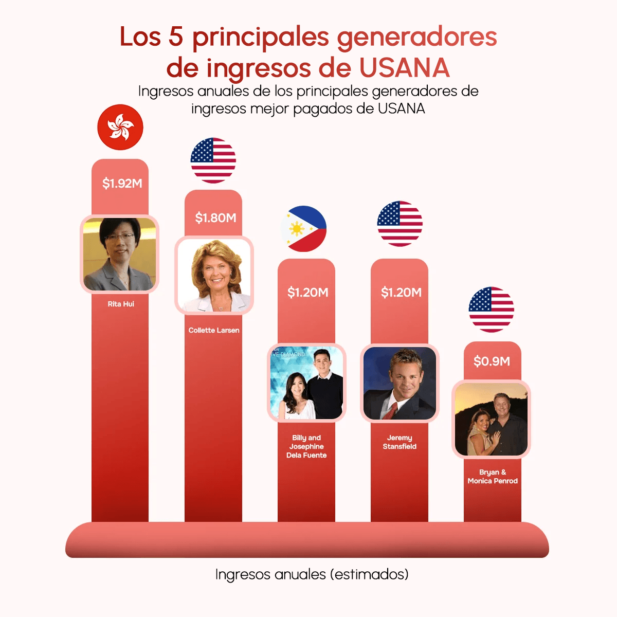 Top 5 ingresos multinivel de USANA
