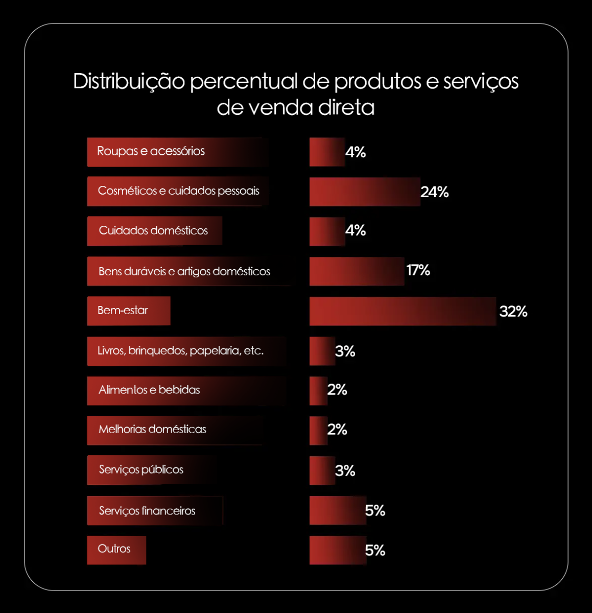Vendas no varejo por produto na venda direta