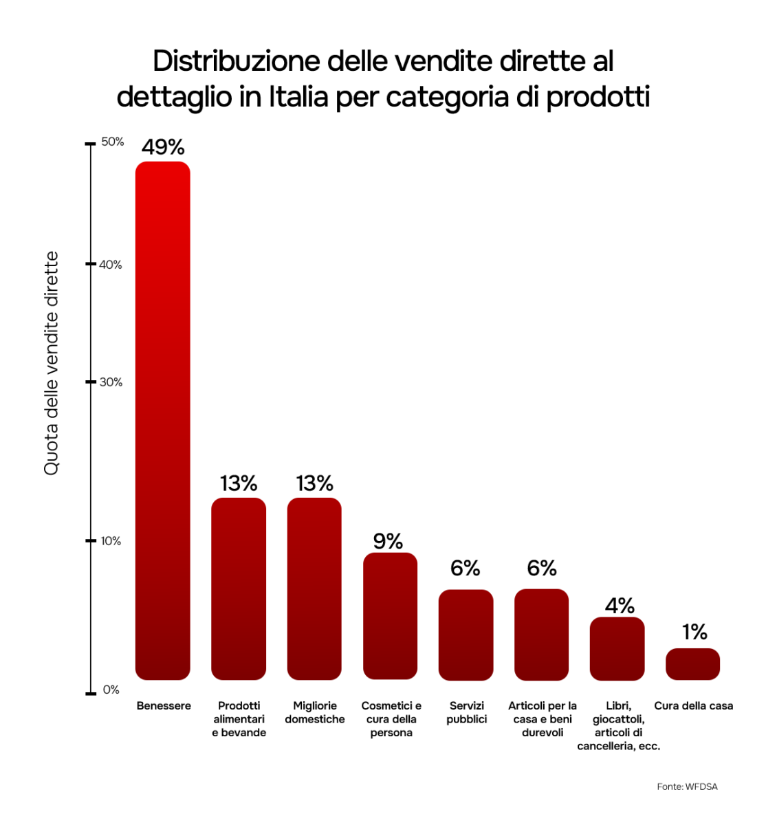 Distribuzione delle vendite dirette al dettaglio in Italia per categoria di prodotto