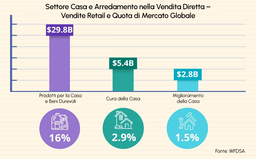 Vendite al dettaglio di decorazione per la casa nella vendita diretta e quota di mercato globale