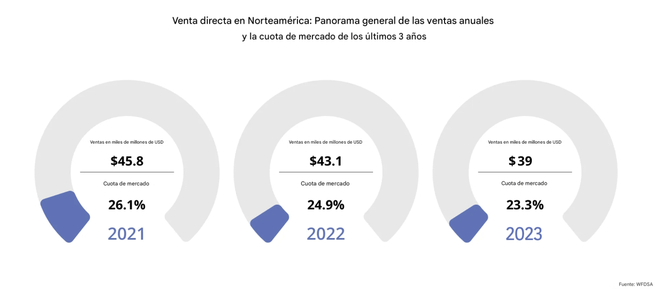 Tendencias de ventas y cuota de mercado de venta directa en Norteamérica a 3 años
