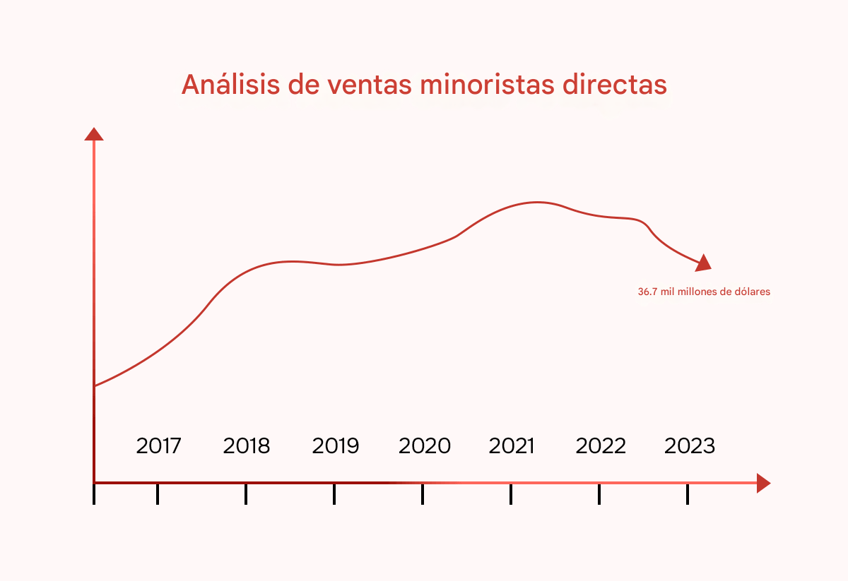 Ventas minoristas directas en EE. UU.