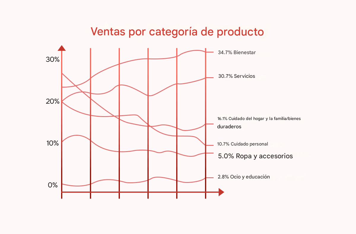 Ventas directas en EE. UU. por categoría de producto