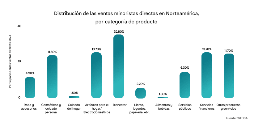Distribución de ventas minoristas de venta directa en Norteamérica por categoría de producto