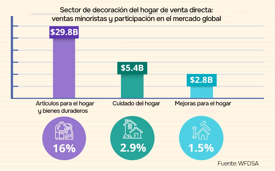 Ventas minoristas de decoración del hogar en venta directa y cuota de mercado global