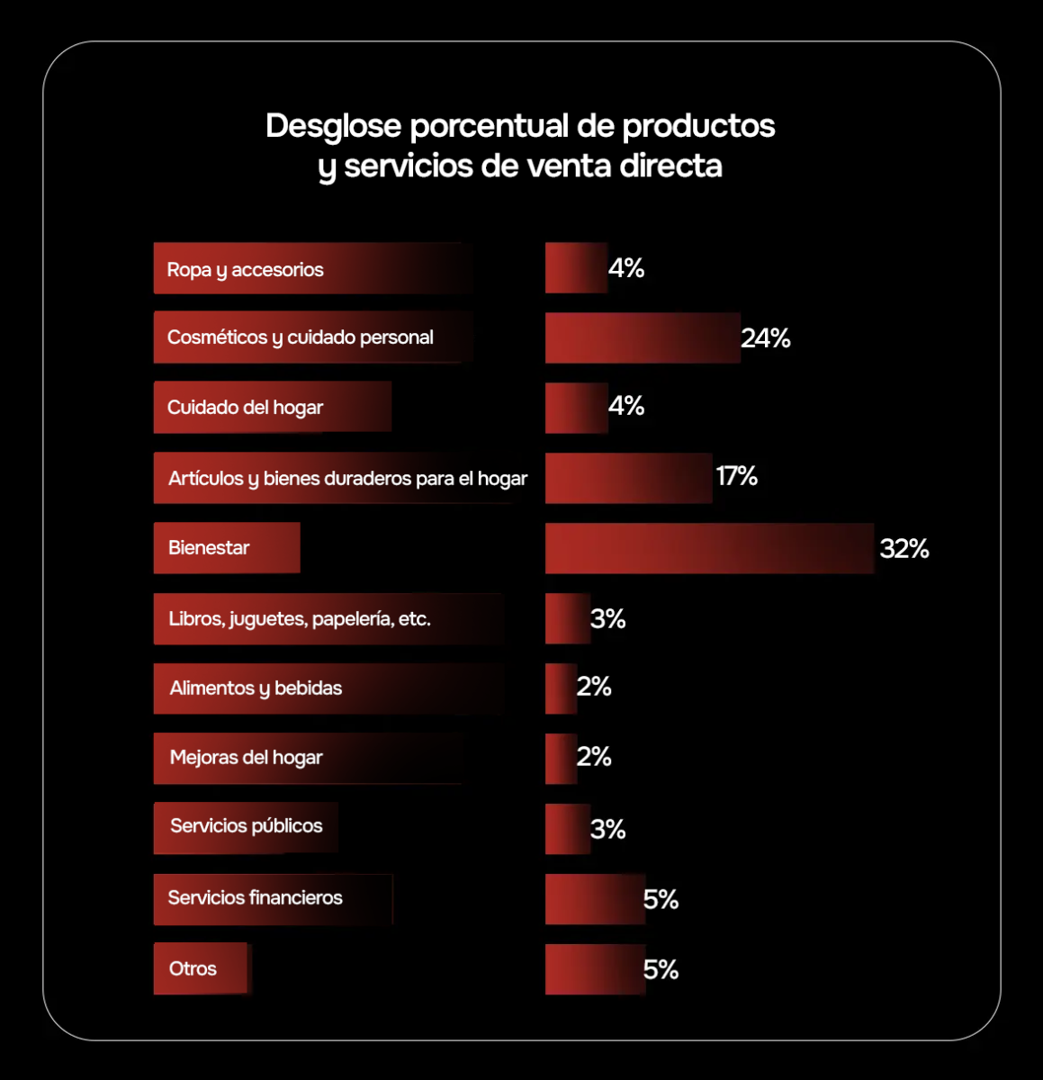 Ventas minoristas por producto en venta directa