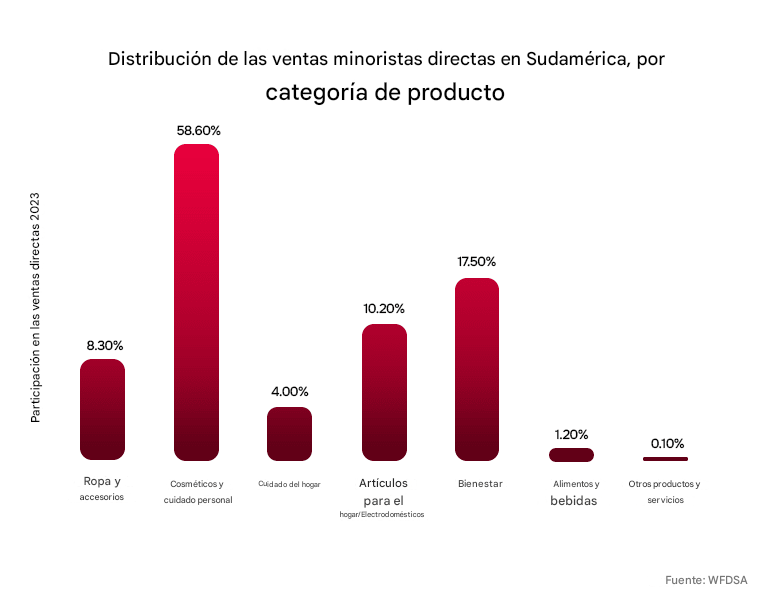 Distribución de ventas minoristas de venta directa en Sudamérica por categoría de producto