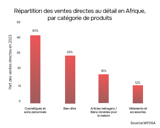 Catégorie de produits en vente directe Afrique