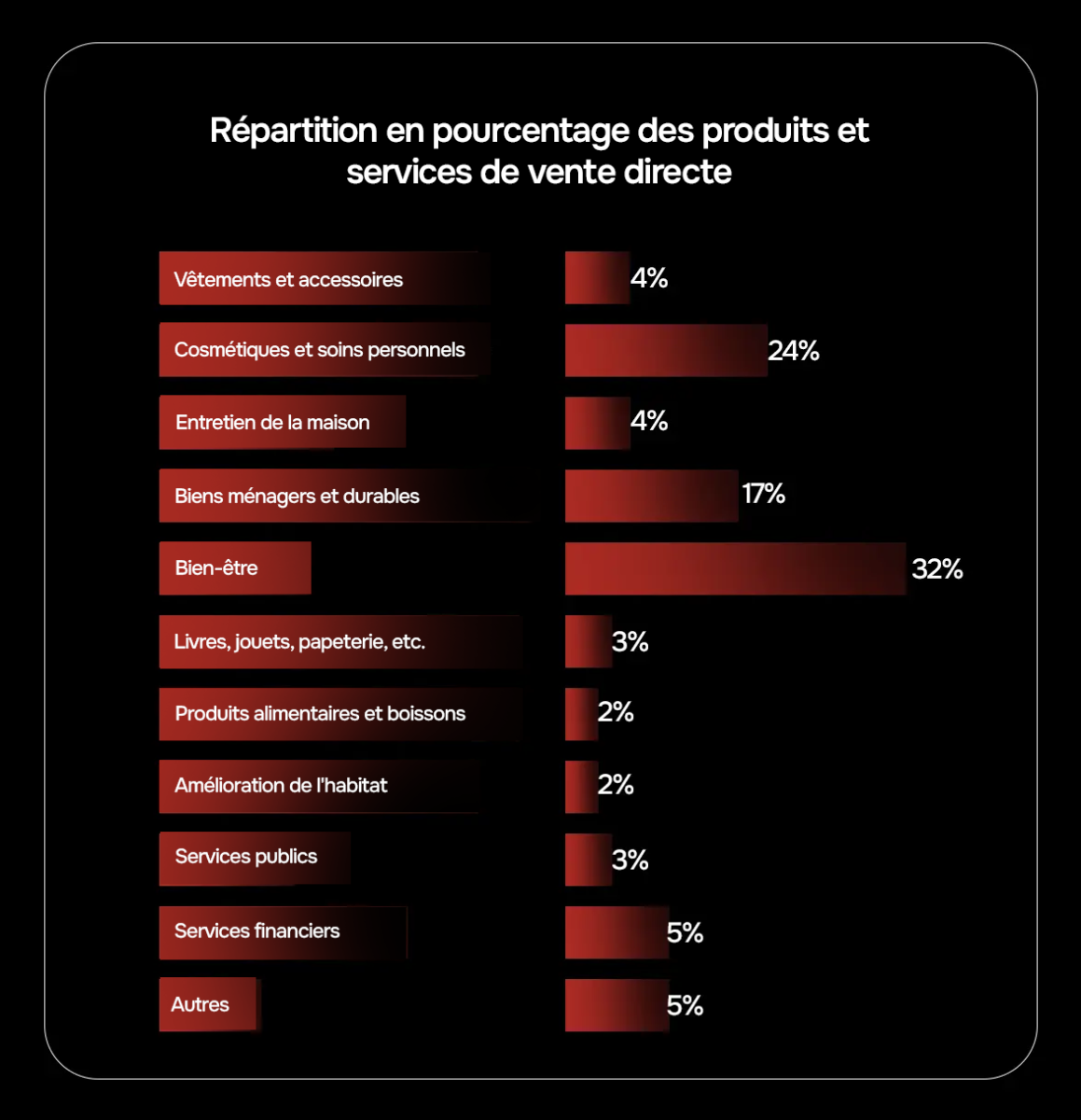 Ventes au détail par produit dans la vente directe