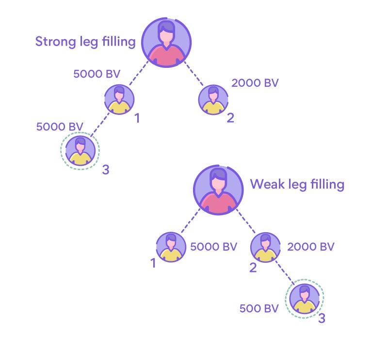 Weak leg or strong leg filling