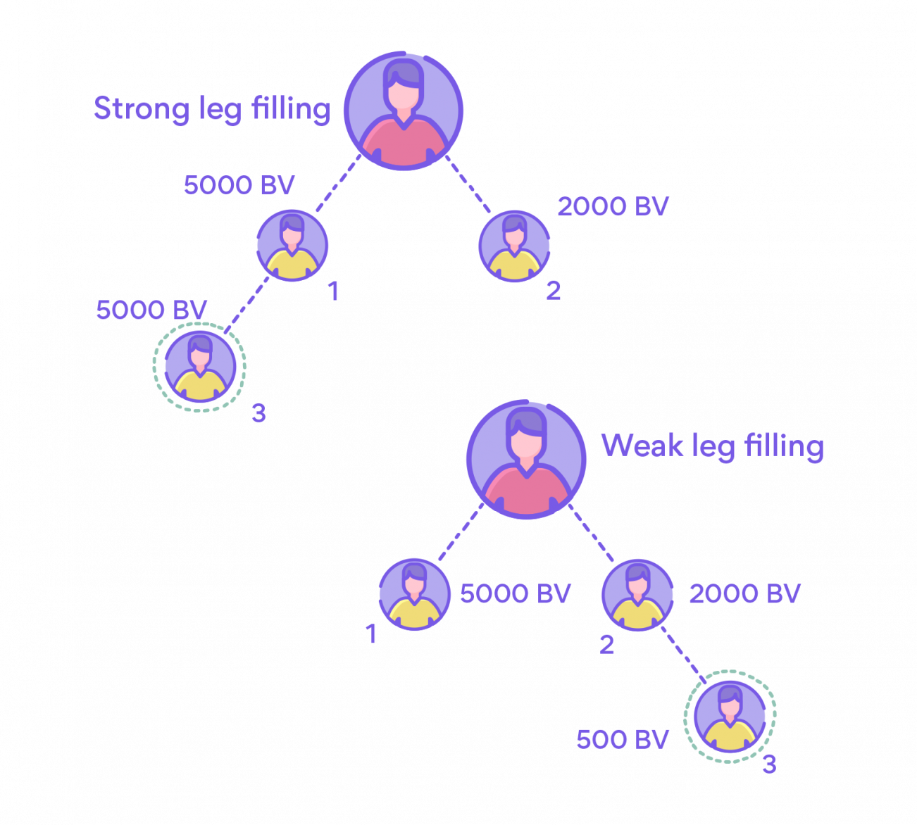 Weak leg or strong leg filling