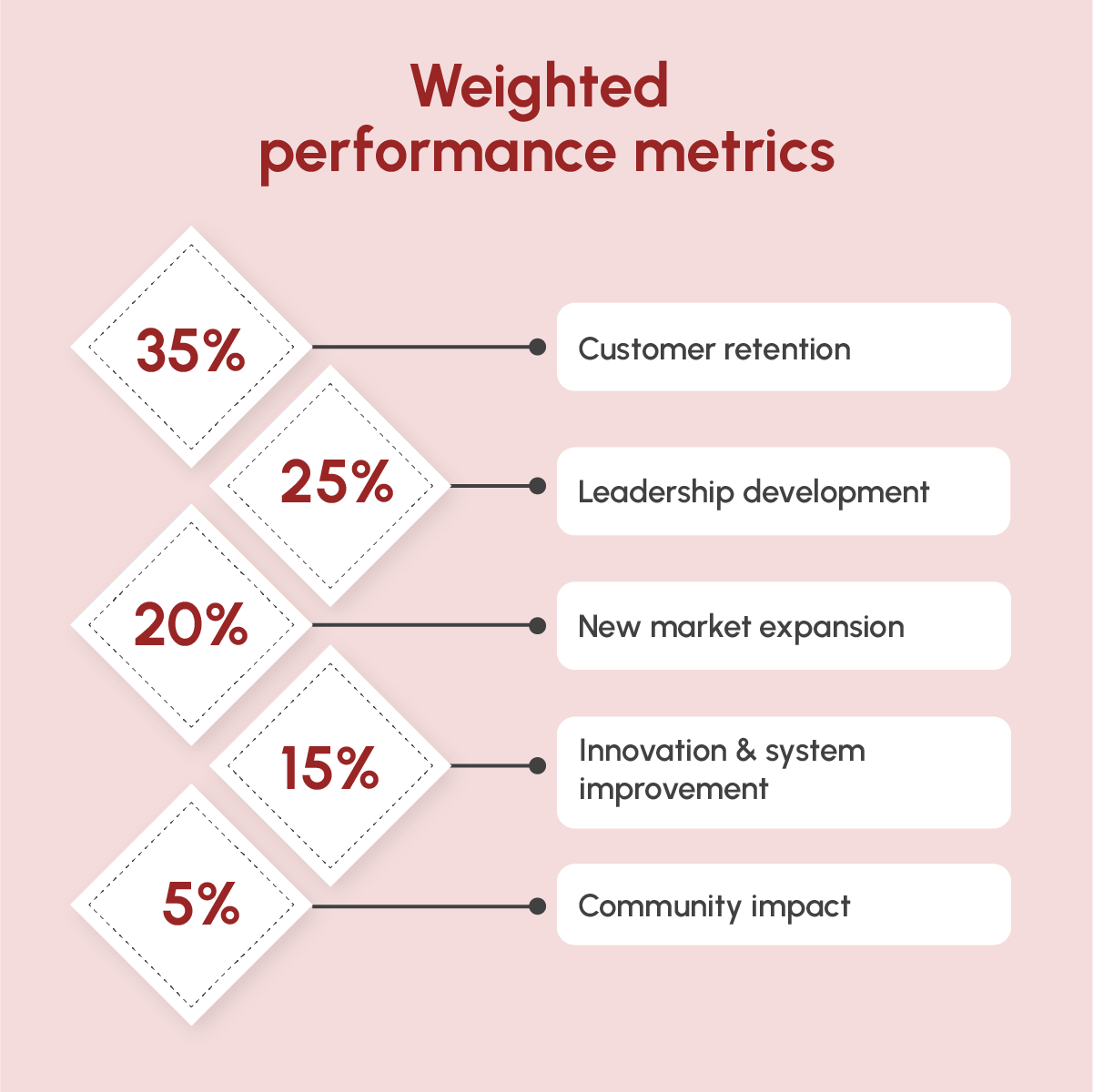 Weighted performance metrics