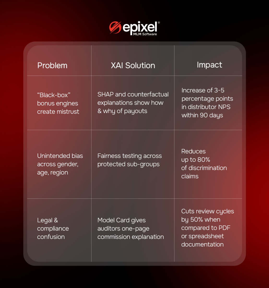 XAI challenges, solutions, and measurable business outcomes