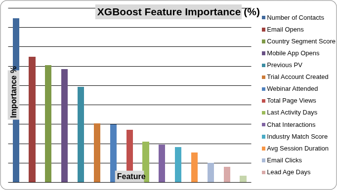 XGBoost Feature Importance (%)