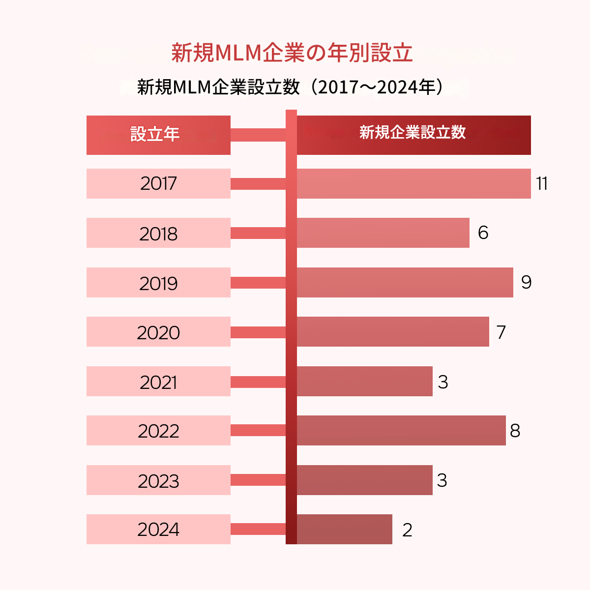 毎年設立される新しいネットワークビジネス企業