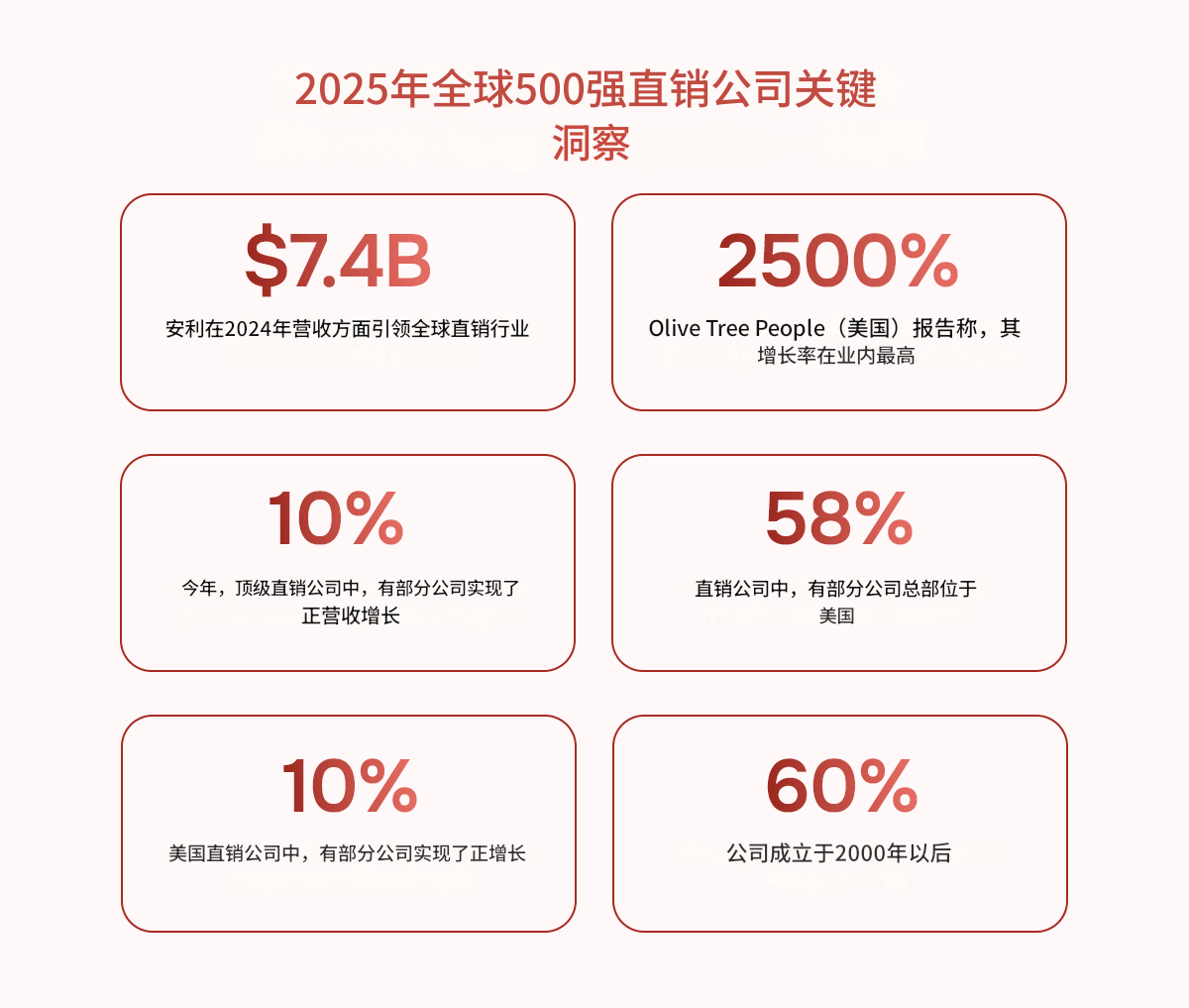 全球500强直销公司营收、增长与市场分布关键数据洞察