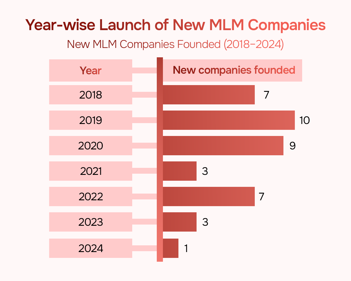 Year-wise Launch of New MLM Companies