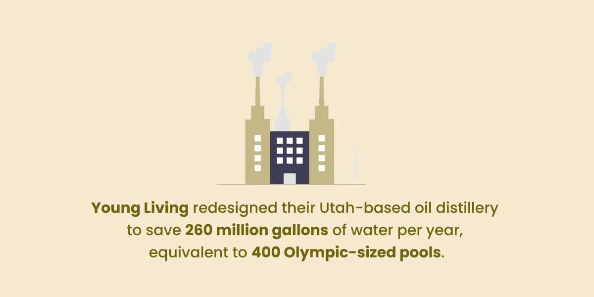 Young Living redesigned their oil distillery to save 260 million gallons of water per year