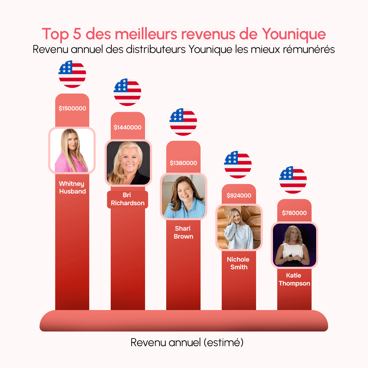 Younique vente directe top 5 earners par revenu