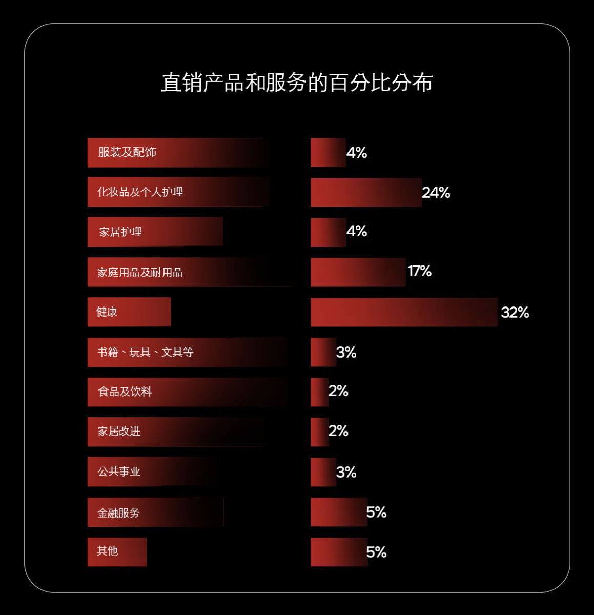 直销中的按产品零售销售